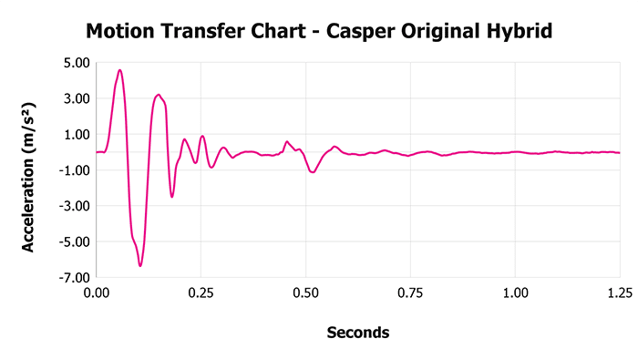 Casper Original Hybrid V 1 3 Motion Transfer Chart 1