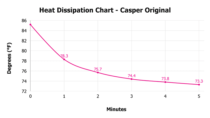 Casper Original Heat Dissipation Chart