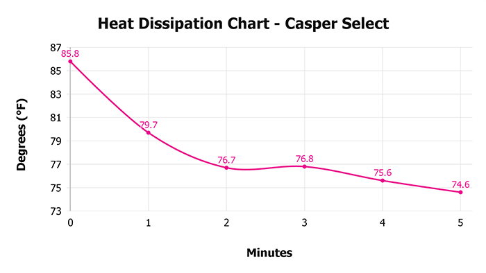Casper Select V 1 3 Heat Dissipation Chart 1