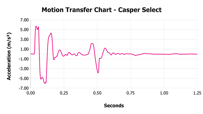 Casper Select V 1 3 Motion Transfer Chart 1