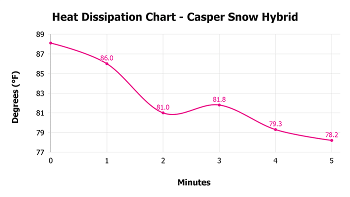Casper Snow Hybrid Heat Dissipation Chart