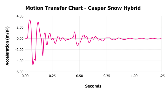 Casper Snow Hybrid Motion Transfer Chart