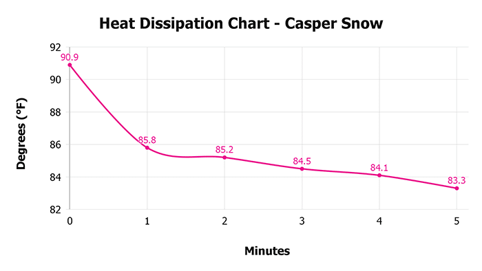 Casper Snow V 1 3 Heat Dissipation Chart 1