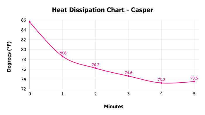 Casper Heat Dissipation Chart