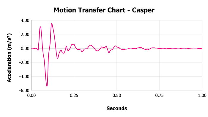 Casper Motion Transfer Chart 