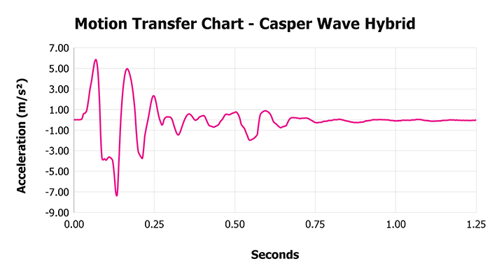 Casper Wave Hybrid Motion Transfer Chart