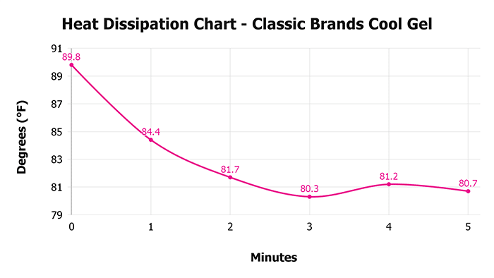 Classic Brands Cool Gel Heat Dissipation Chart