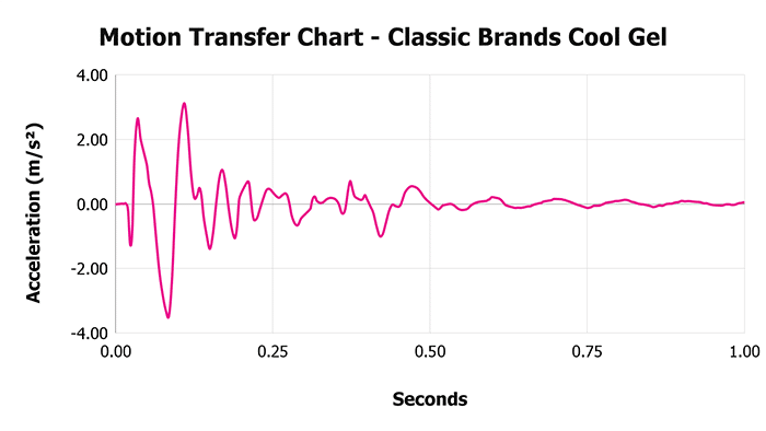 Classic Brands Cool Gel Motion Transfer Chart