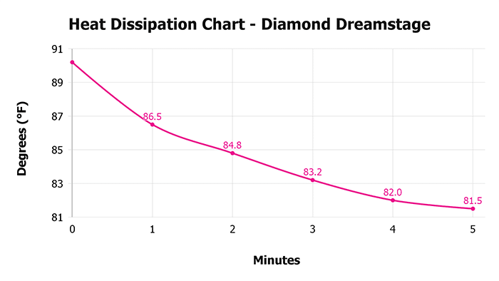 Diamond Dreamstage V 1 3 Heat Dissipation Chart 1 Diamond Dreamstage V 1 3 Heat Dissipation Chart 1