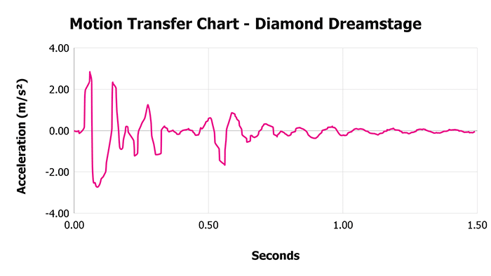 Diamond Dreamstage V 1 3 Motion Transfer Chart 1 Diamond Dreamstage V 1 3 Motion Transfer Chart 1
