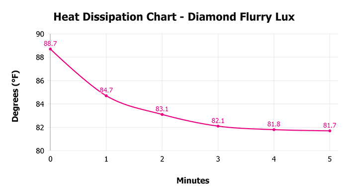 Diamond Flurry Lux V 1 3 Heat Dissipation Chart 1