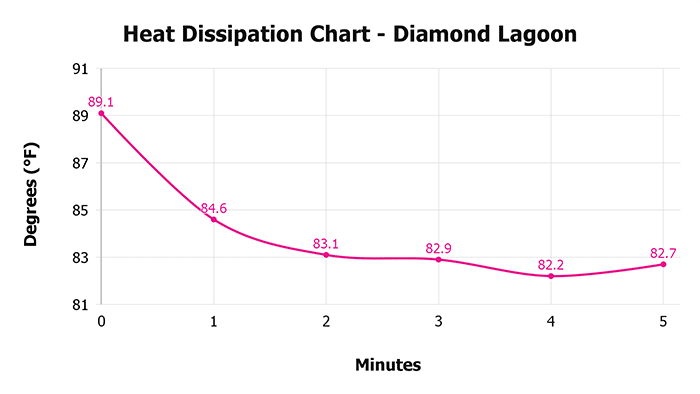 Diamond Lagoon V 1 3 Heat Dissipation Chart 1