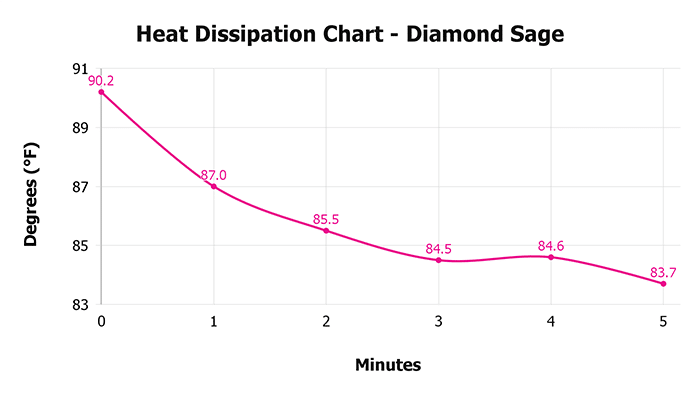 Diamond Sage V 1 3 Heat Dissipation Chart 1
