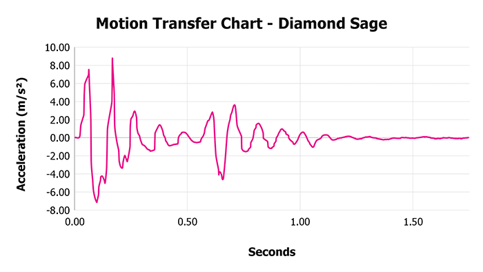 Diamond Sage V 1 3 Motion Transfer Chart 1