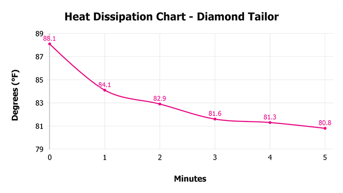 Diamond Tailor V 1 3 Heat Dissipation Chart 1