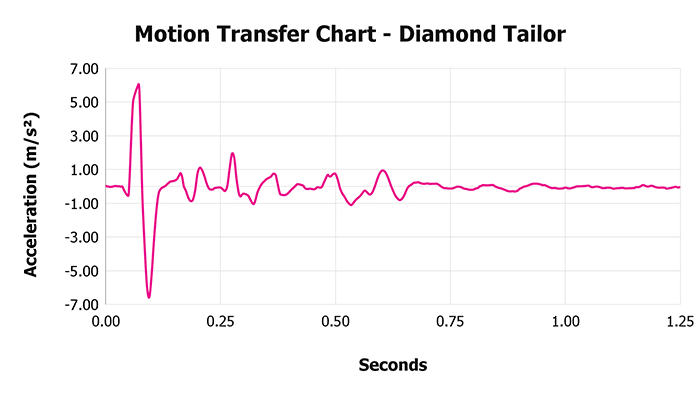 Diamond Tailor V 1 3 Motion Transfer Chart 1