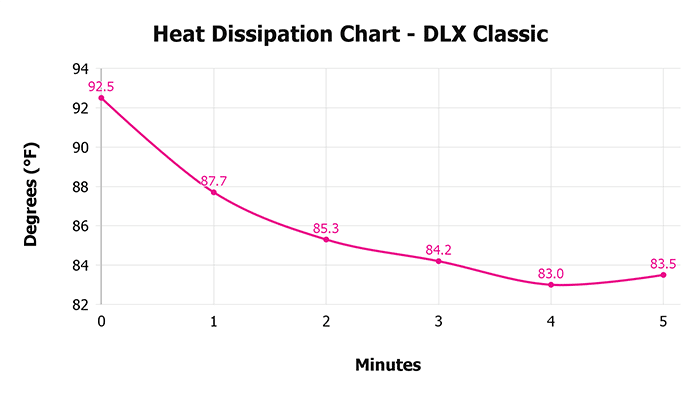 Dlx Classic V 1 3 Heat Dissipation Chart 1