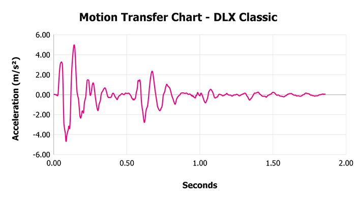 Dlx Classic V 1 3 Motion Transfer Chart 1