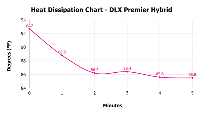 Dlx Premier Hybrid V 1 3 Heat Dissipation Chart 1