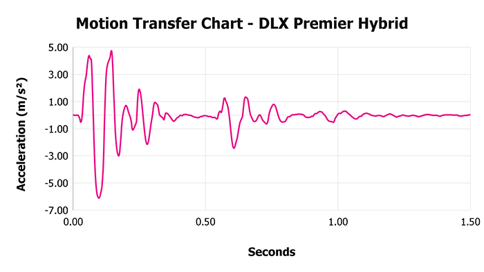 Dlx Premier Hybrid V 1 3 Motion Transfer Chart 1