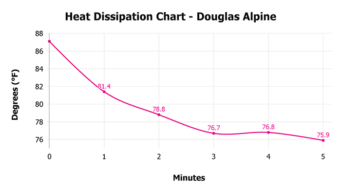 Douglas Alpine Heat Dissipation Chart