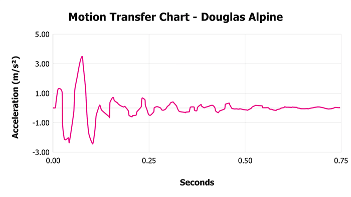 Douglas Alpine Motion Transfer Chart