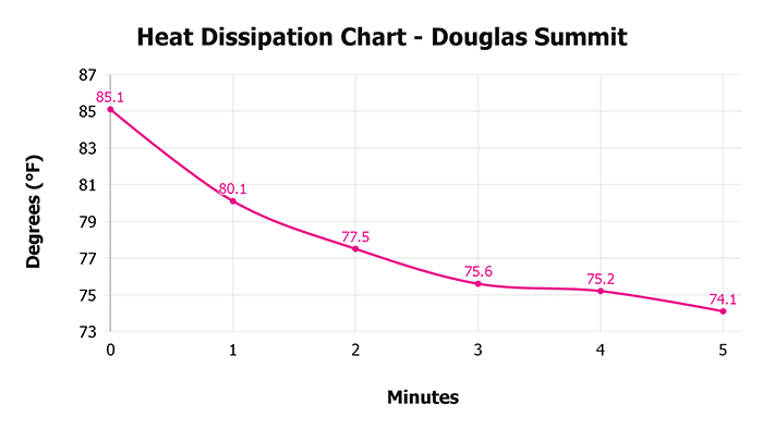 Douglas Summit V 1 3 Heat Dissipation Chart 1 Douglas Summit V 1 3 Heat Dissipation Chart 1
