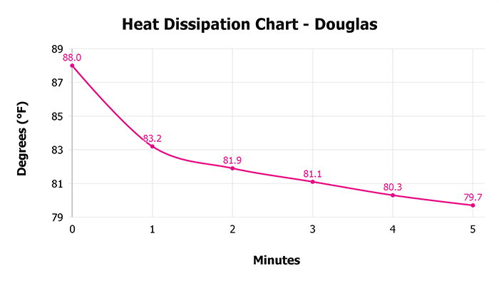 Douglas V 1 3 Heat Dissipation Chart 1