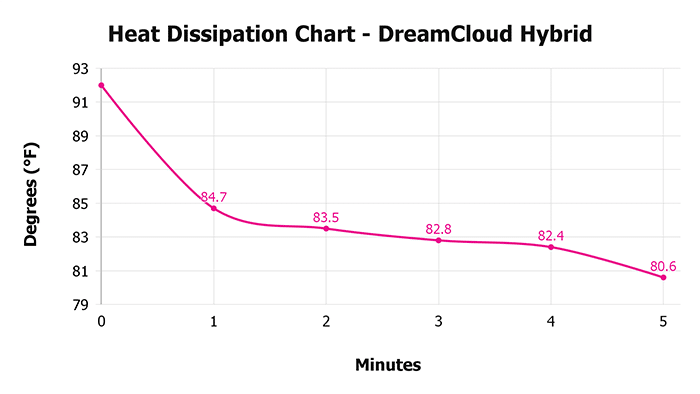Dreamcloud Hybrid V 1 3 Heat Dissipation Chart 1 Dreamcloud Hybrid V 1 3 Heat Dissipation Chart 1