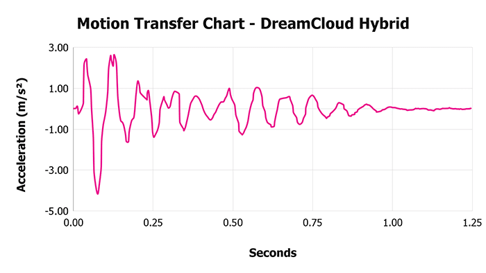 Dreamcloud Hybrid V 1 3 Motion Transfer Chart 1 Dreamcloud Hybrid V 1 3 Motion Transfer Chart 1
