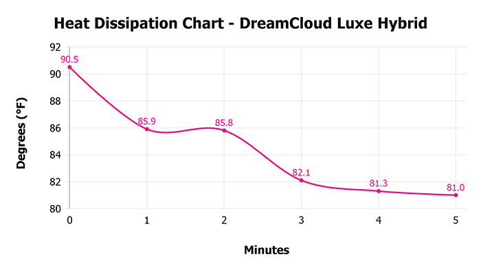 Dreamcloud Luxe Hybrid Heat Dissipation Chart