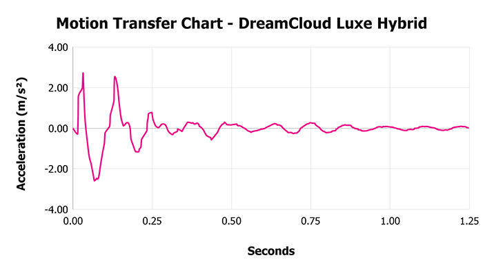 Dreamcloud Luxe Hybrid V 1 3 Motion Transfer Chart 1 Dreamcloud Luxe Hybrid V 1 3 Motion Transfer Chart 1