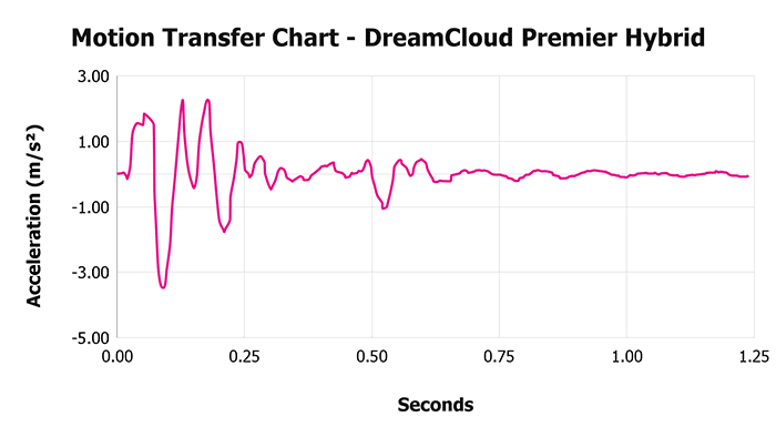 Dreamcloud Premier Hybrid Motion Transfer Chart 1