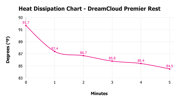 Dreamcloud Premier Rest V 1 3 Heat Dissipation Chart 1