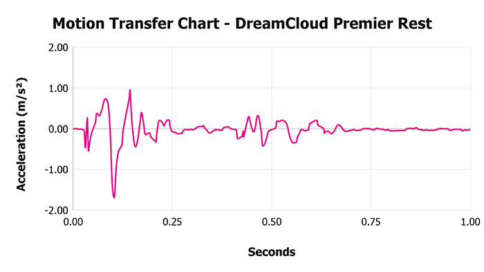 Dreamcloud Premier Rest V 1 3 Motion Transfer Chart 1