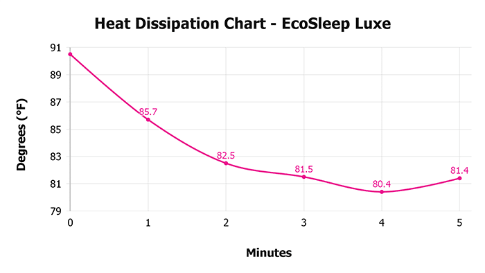 Ecosleep Luxe Heat Dissipation Chart
