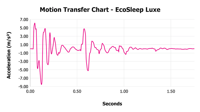 Ecosleep Luxe Motion Transfer Chart