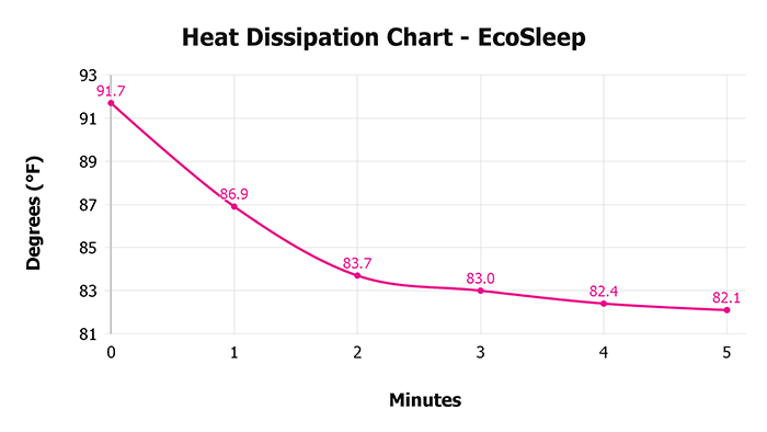 Ecosleep V 1 3 Heat Dissipation Chart 1