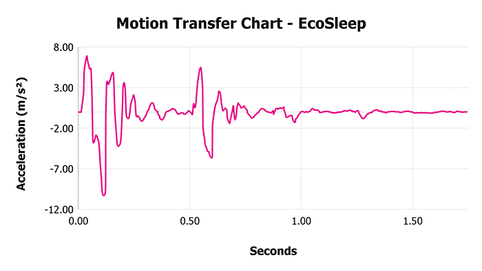 Ecosleep V 1 3 Motion Transfer Chart 1