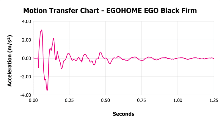 Egohome Ego Black Firm V 1 3 Motion Transfer Chart 1