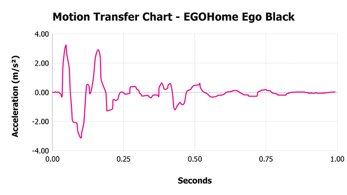 Egohome Ego Black Motion Transfer Chart Egohome Ego Black Motion Transfer Chart