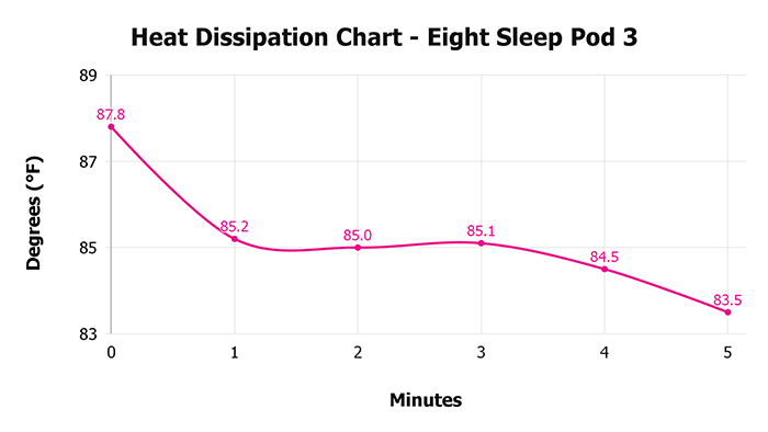 Heat Dissipation Chart Eight Sleep Pod 3 Eight Sleep Pod 3 Heat Dissipation Chart