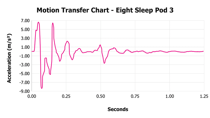 Eight Sleep Motion Transfer Chart Eight Sleep Pod 3 Motion Transfer Chart