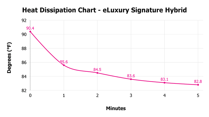 Eluxury Signature Hybrid Heat Dissipation Chart