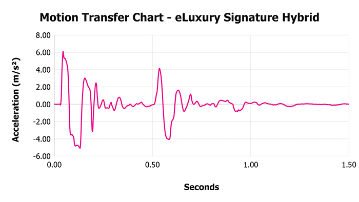 Helix Dusk Motion Transfer Chart Eluxury Signature Hybrid Motion Transfer Chart
