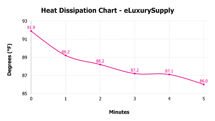 Eluxurysupply Heat Dissipation Chart