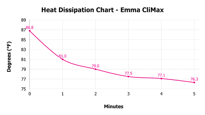 Emma Climax Chart Heat Dissipation Emma Climax Heat Dissipation Chart
