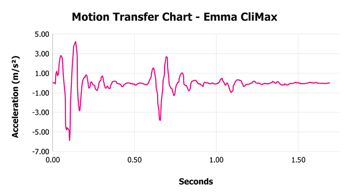 Emma Climax Chart Motion Transfer Copy Emma Climax Motion Transfer Chart