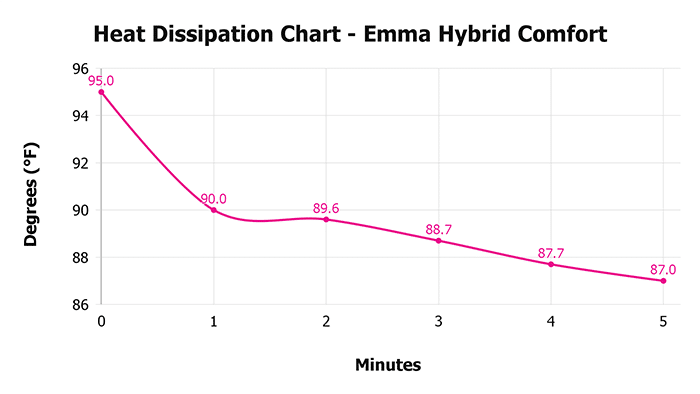 Emma Hybrid Comfort V 1 3 Heat Dissipation Chart 1