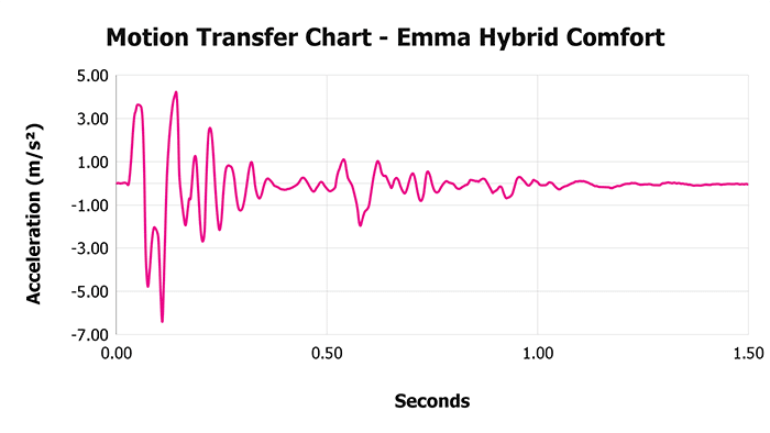 Emma Hybrid Comfort V 1 3 Motion Transfer Chart 1